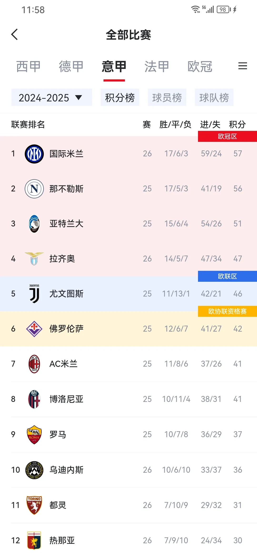 意大利女足晋级八强，男足遗憾出局